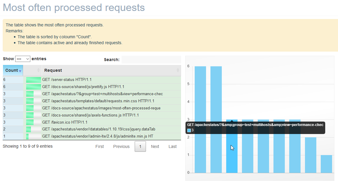 most often processed requests