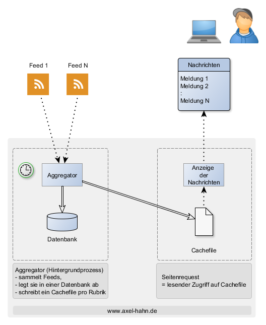 Diagramm: ein Aggregator liest und speichert RSS Feeds. Bei der Ausgabe auf der Webseite wird ein Cachefile gelesen.