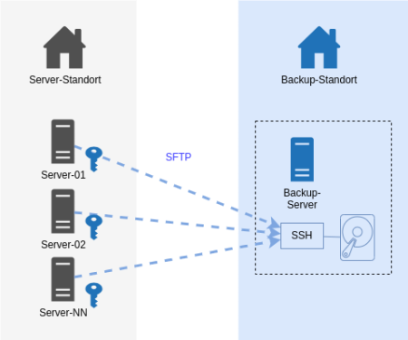 2024-03-20-restic-via-ssh.png