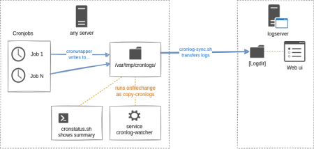 cronjobs-logs-and-syncdrawio.png