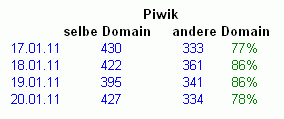 2011-01-21-piwik-zahlen-im-vergleich.png