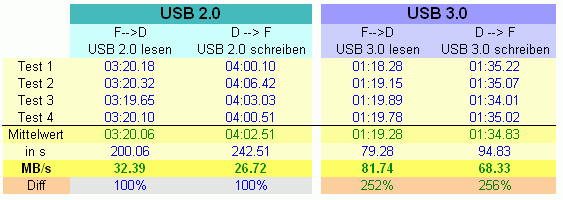 2011-08-19-usb3-vs-usb2-controller-tabelle.png