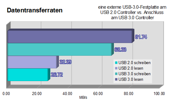 2011-08-19-usb3-vs-usb2-controller.png