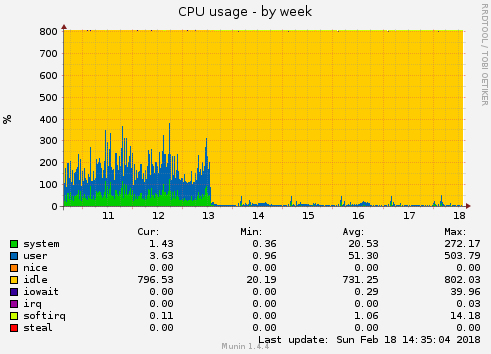 2018-02-18-dbperformance-cpu-usage-by-week.png