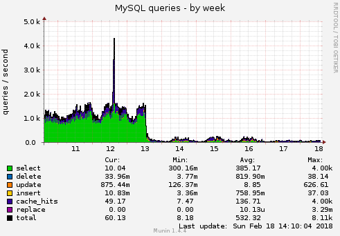 2018-02-18-dbperformance-queries-by-week.png