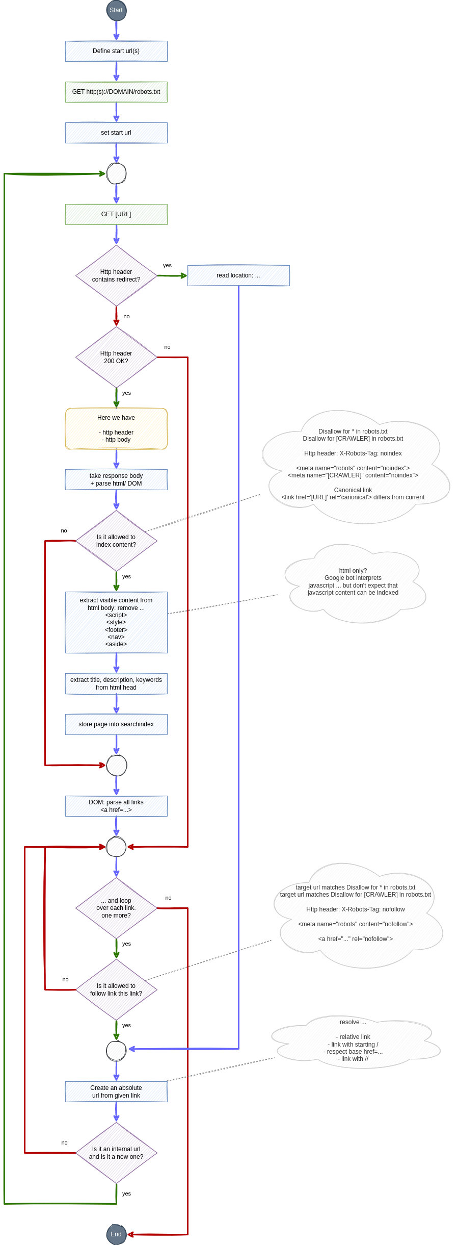 Drawing: process of content spidering