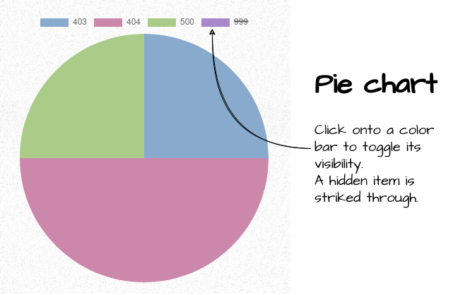 Screenshot: Backend - pie charts