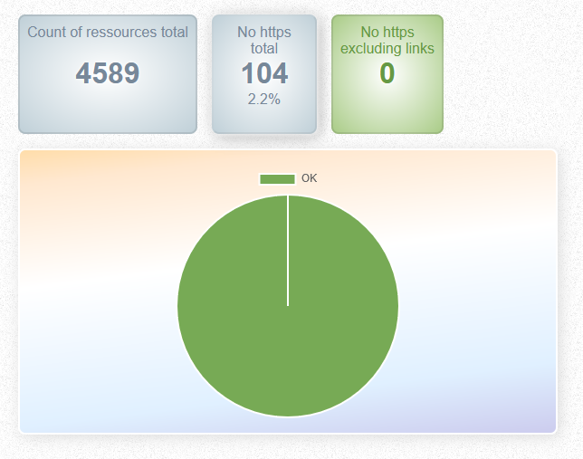 Screenshot: Backend - Analysis - unencrypted resources