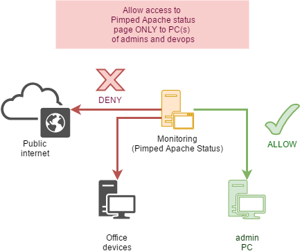 Pimped Apache Status